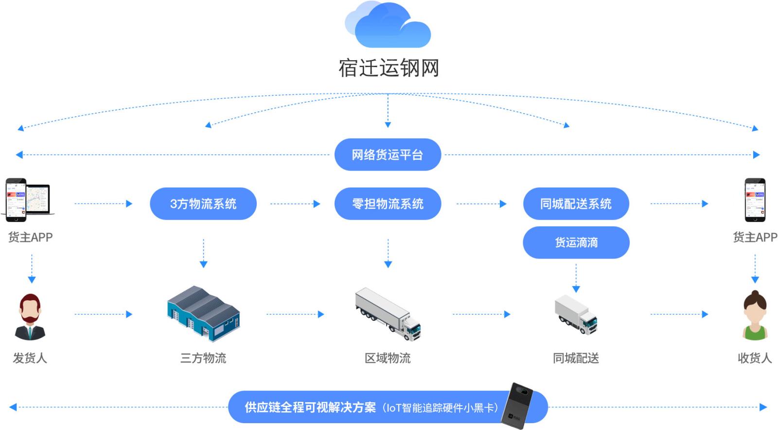 供应链全程可视化解决方案